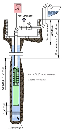 Насосы ЭЦВ (скважинные насосы )